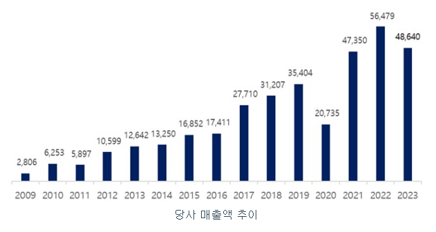 와이제이링크 매출액 추이