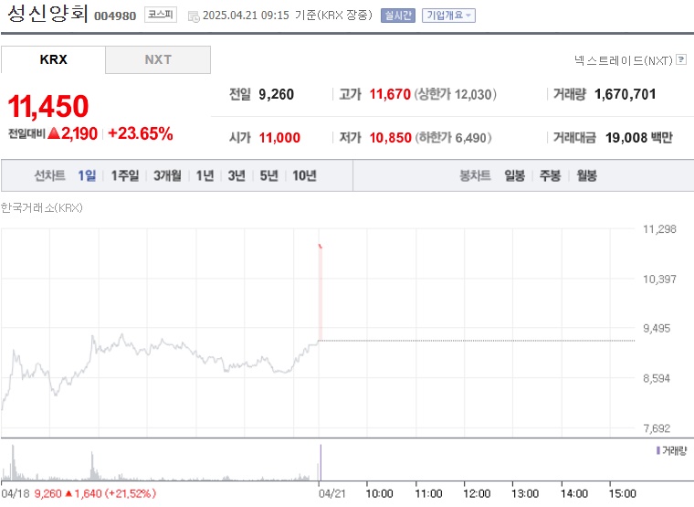 성신양회 주가