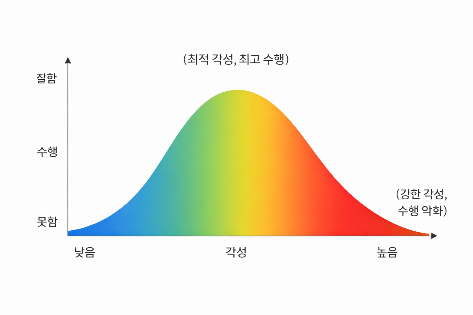 스트레스 수준과 수행 간의 관계 관련 사진