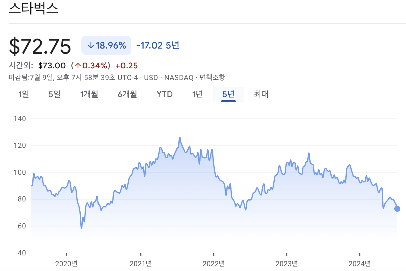 스타벅스 주가 차트