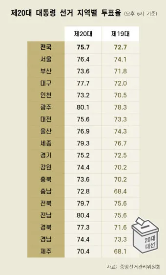 2025년까지 한눈에 대한민국 역대 대선 투표율 흐름 정리 당선자 득표율 비교 포함_10