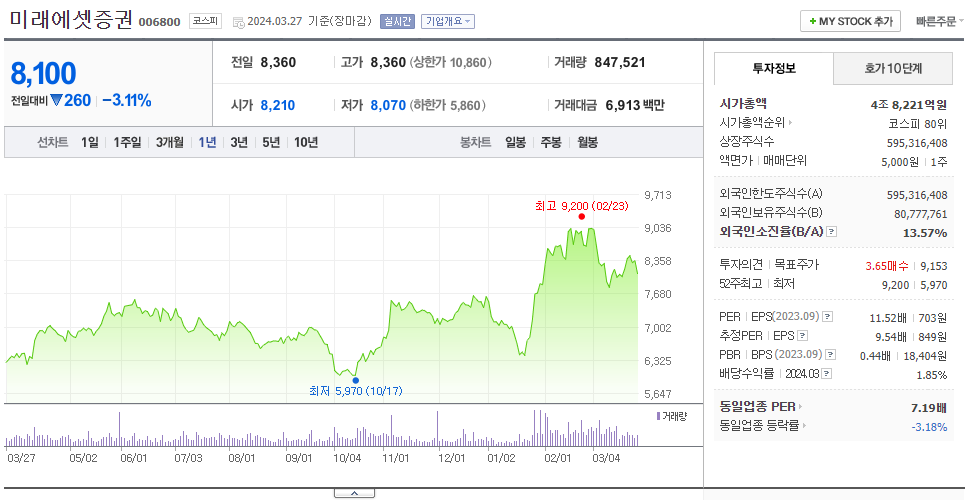 미래에셋증권_주가