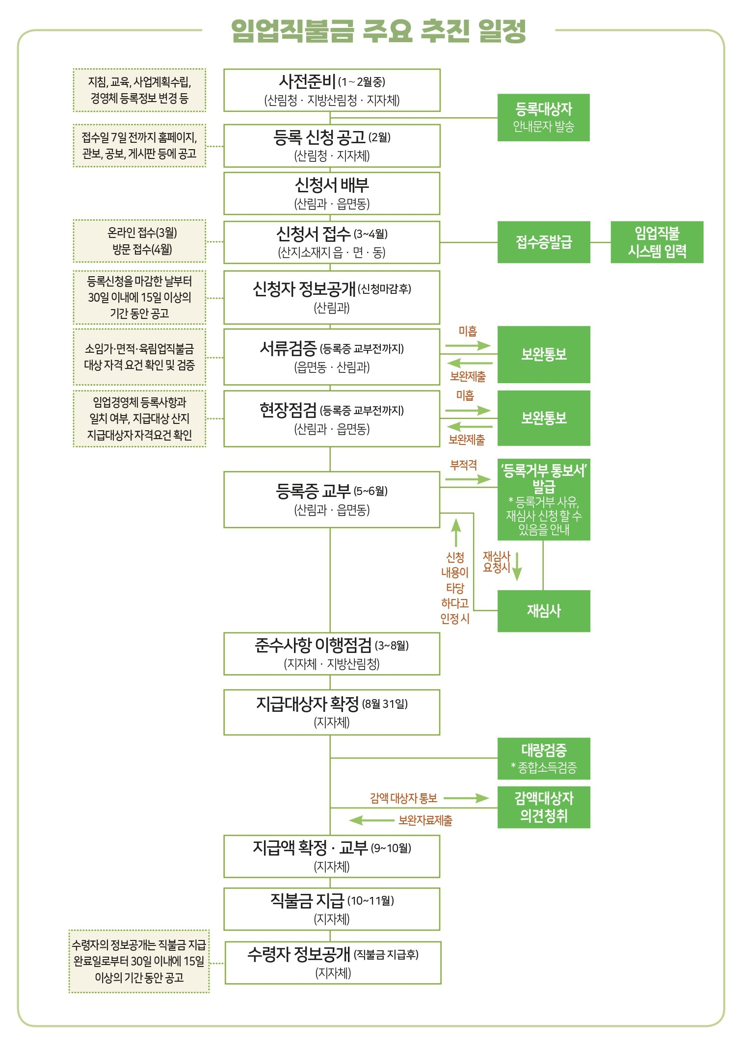 2025 임업직불금 신청 방법