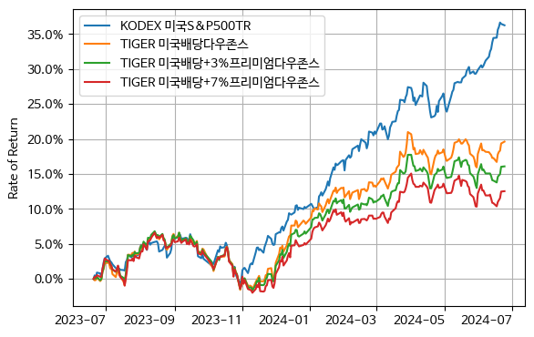 KODEX 미국S&amp;P500TR vs TIGER 미국배당 삼총사