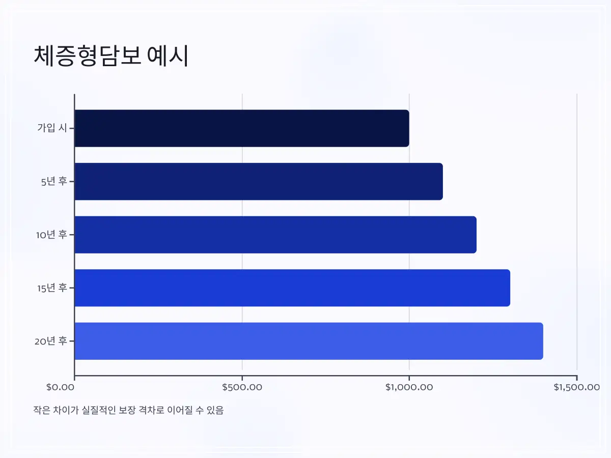 체증형담보-보험-7_
