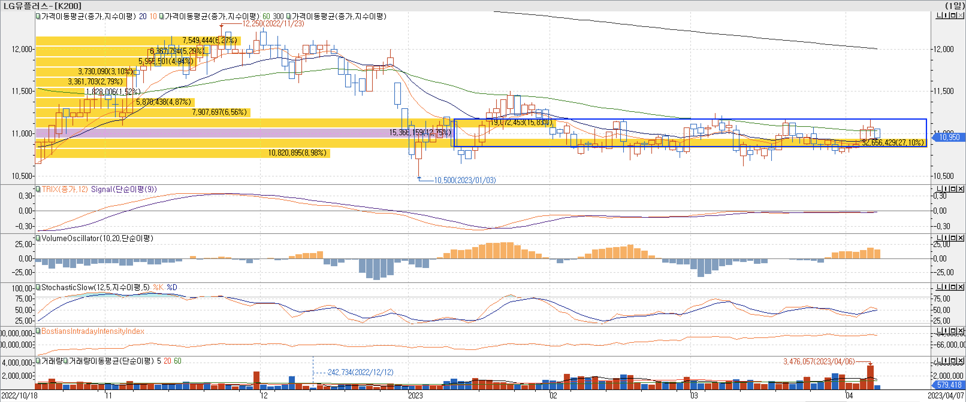 4.매물대 차트 - TRIX, VolumeOscillator, StochasticSlow, BIII-LG유플러스