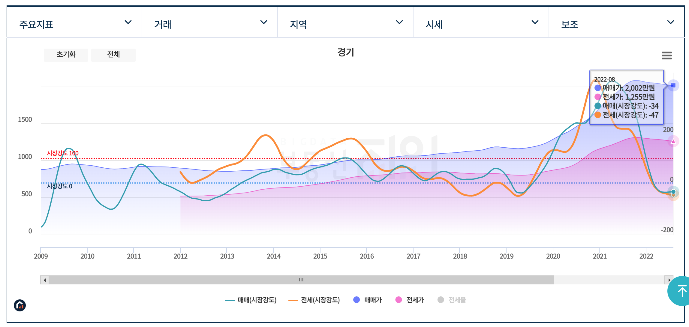 경기도 멀티차트