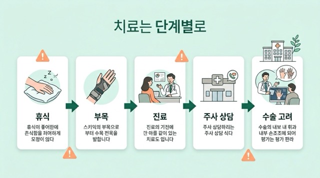 방아쇠 수지 치료 흐름