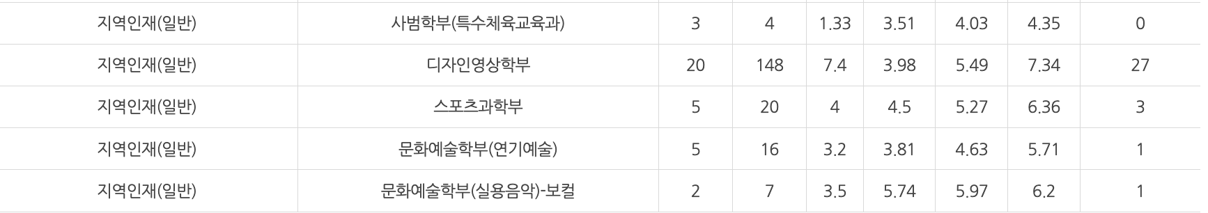 2024 백석대 수시 충원결과