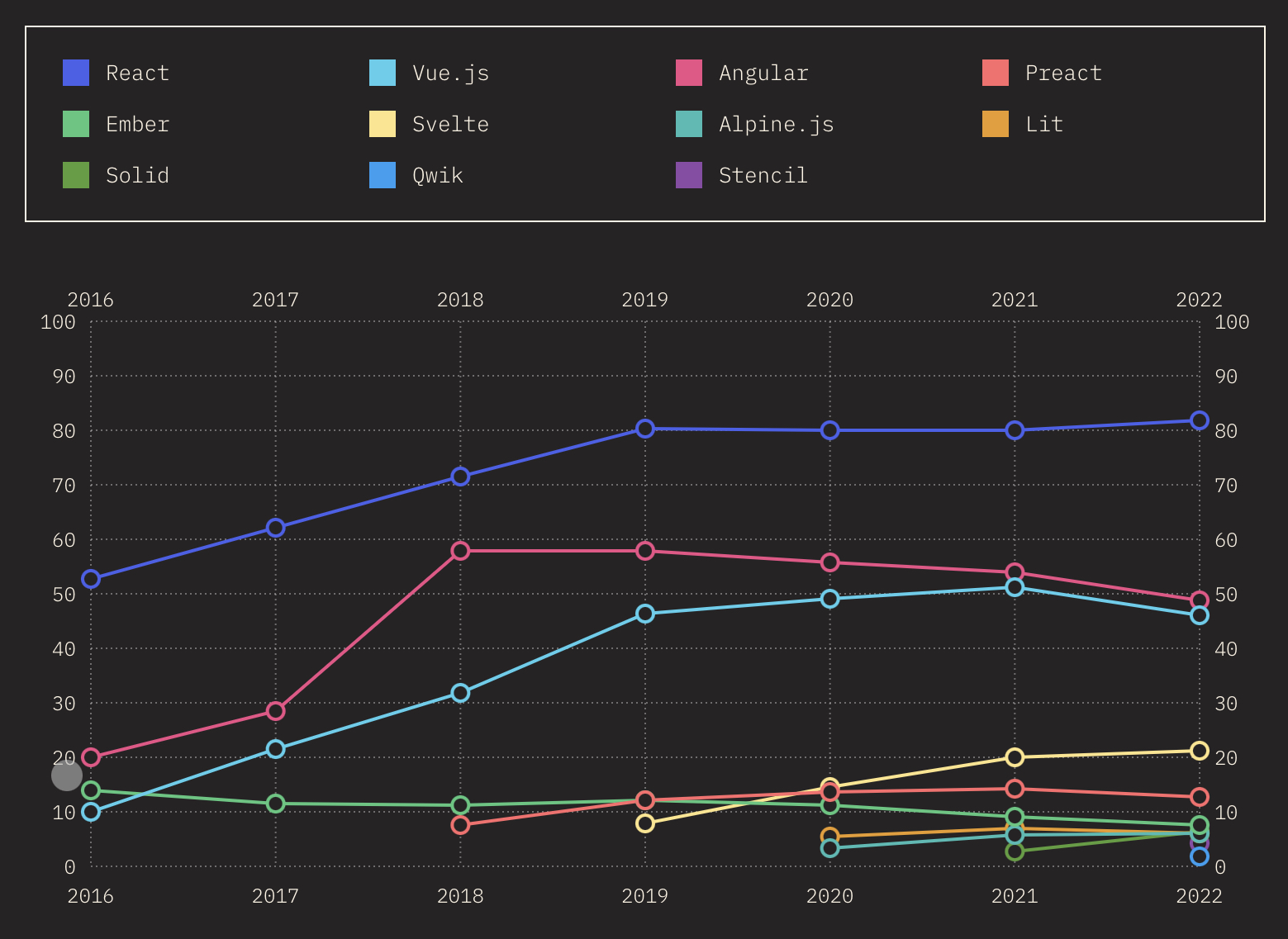 프레임워크 사용량 통계자료