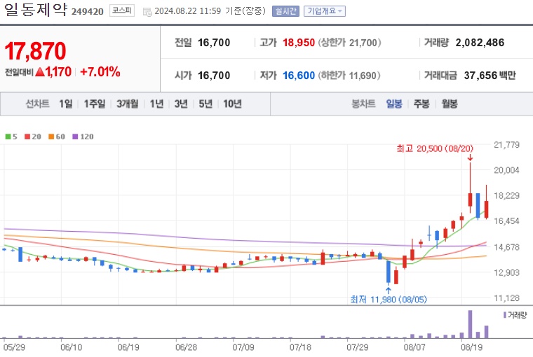 일동제약 주가