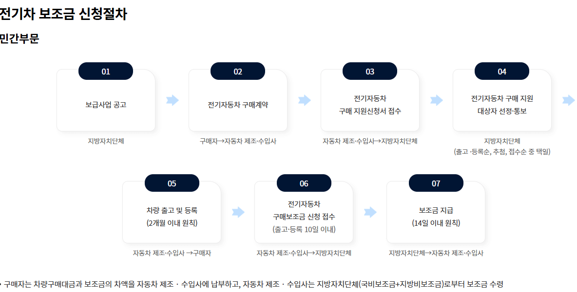 2025년 전기차 지자체 보조금 신청 방법 및 변경 사항