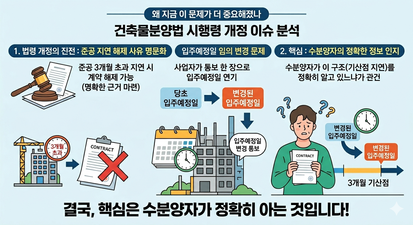 입주지연, 입주예정일 변경으로 무력화하면 해제조항 뭔 소용?