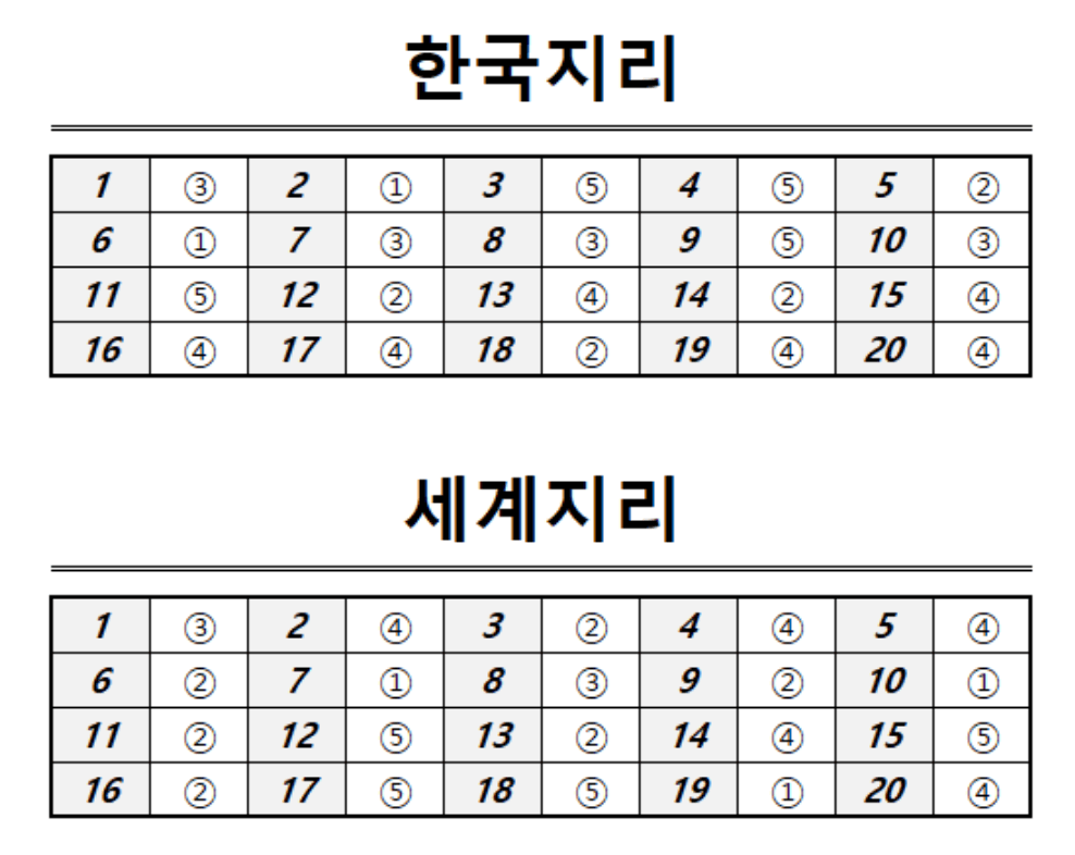 한국지리, 세계지리 정답표