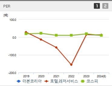 더본코리아 주가 PER