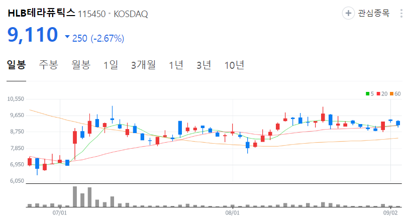 HLB테라퓨틱스-주가-일봉