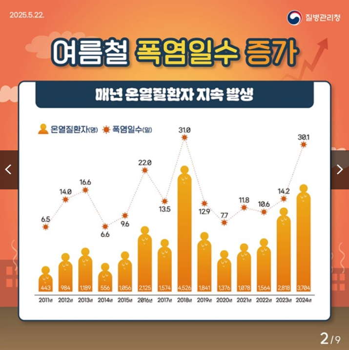 폭염일수 증가