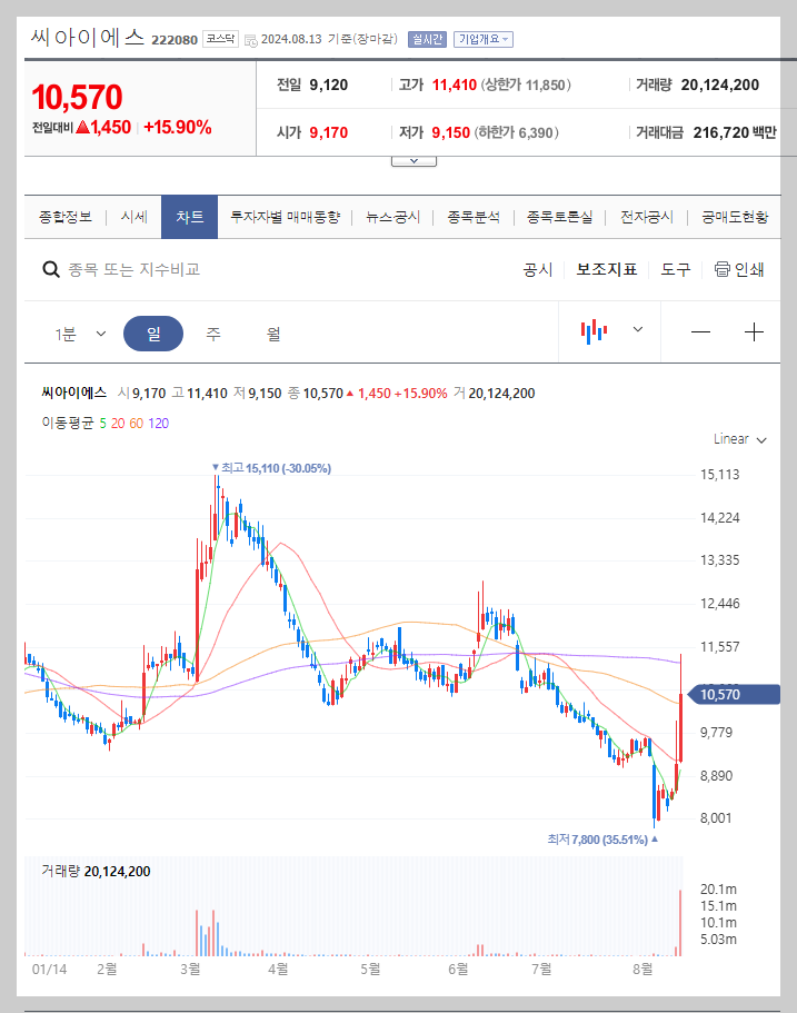 씨아이에스 주가 분석