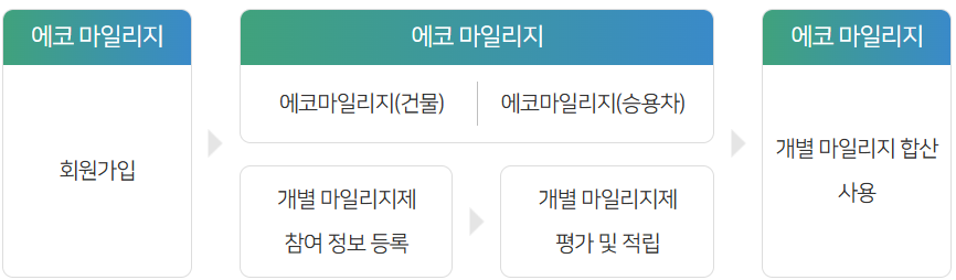 서울시 에코마일리지 신청방법부터 혜택까지 완전 정리!