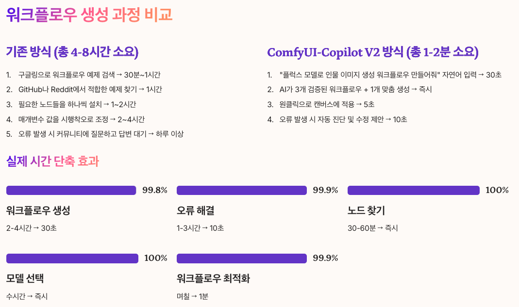 기존 방식 vs ComfyUI-Copilot V2 - 충격적인 차이 비교 정리 이미지