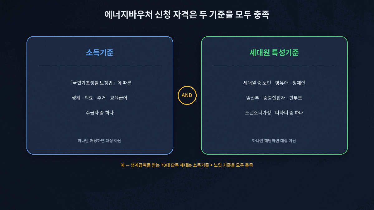 에너지바우처 신청 자격은 소득기준과 세대원 특성기준을 모두 충족해야 함