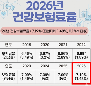 2026건강 보험료율