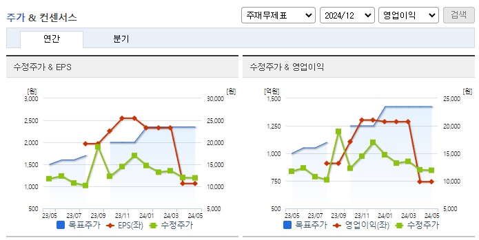 대동_컨센서스