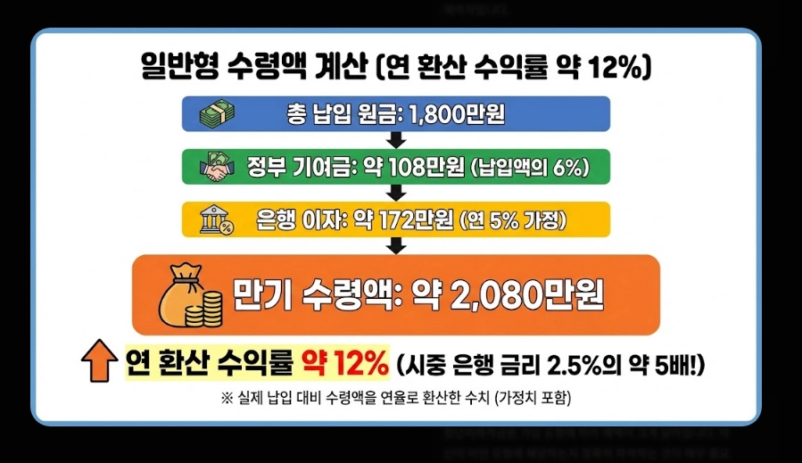 청년미래적금 금리 및 혜택 비교표