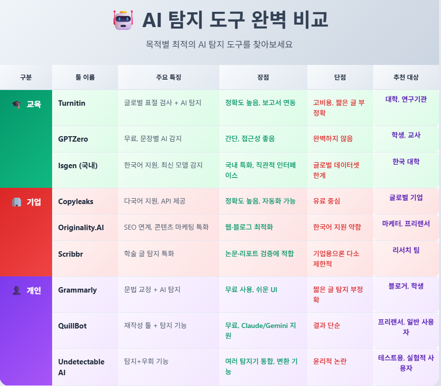 AI 탐지도구 비교표