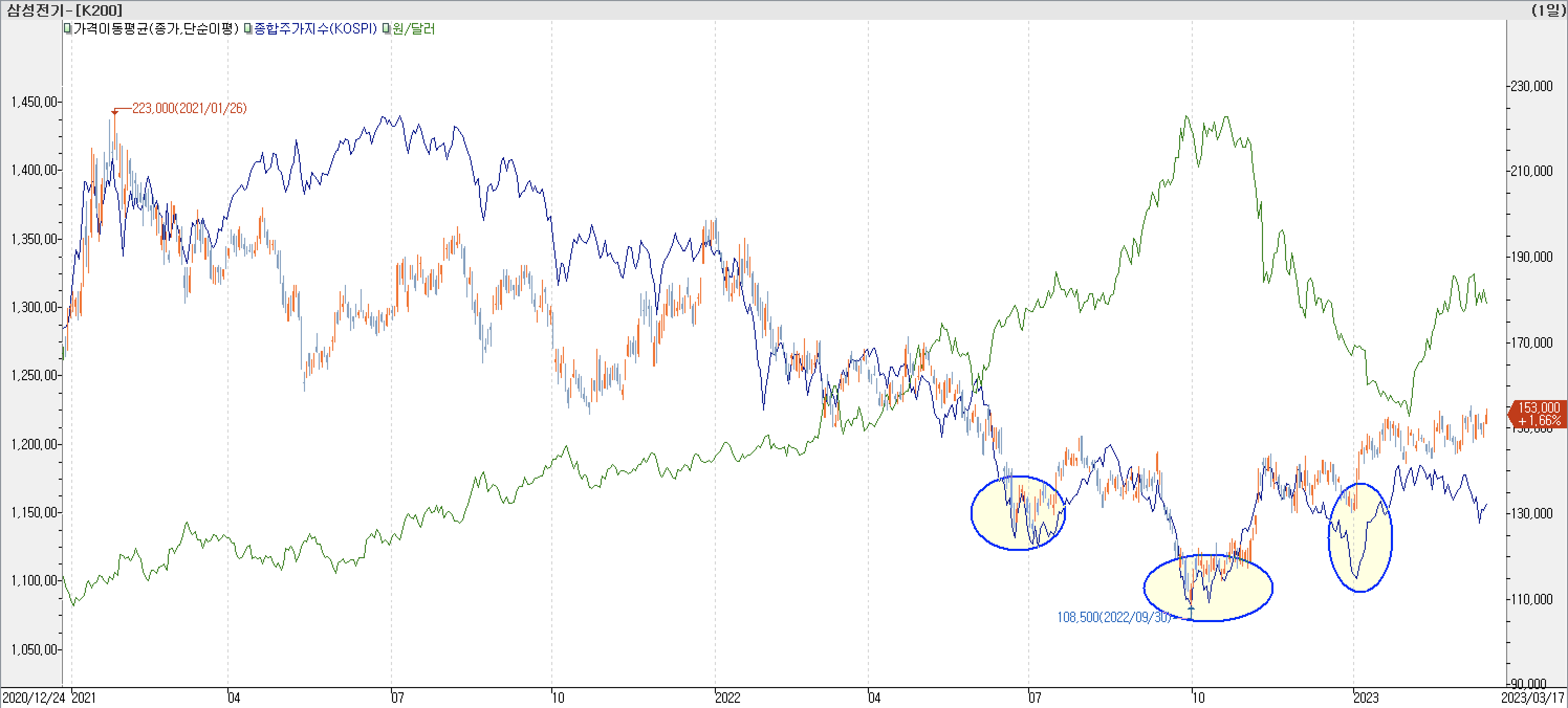6. 종합주가지수 vs. 환율 vs. 삼성전기