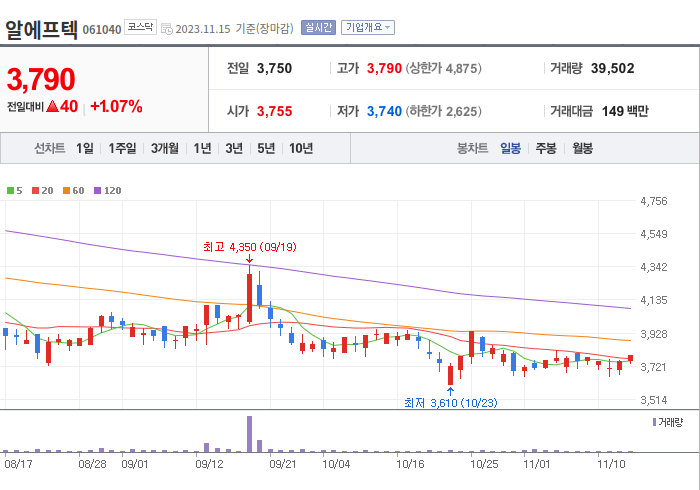 알에프텍 3개월 주가(일봉)