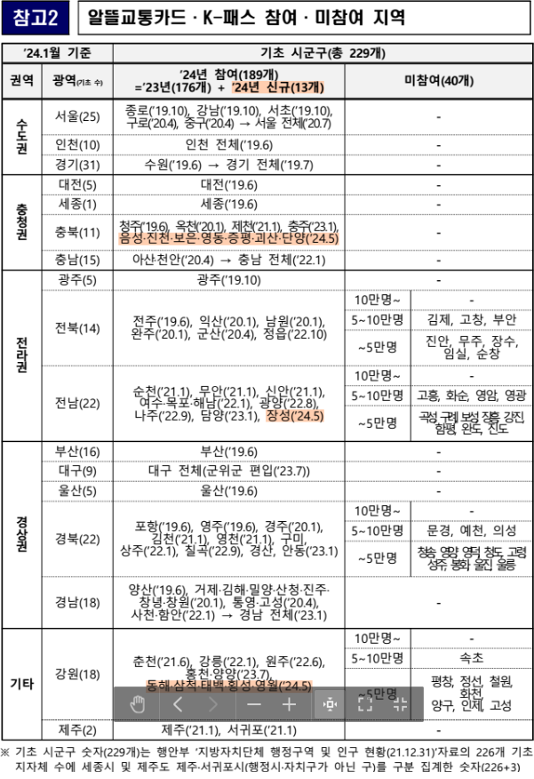 K패스 카드 지원 대상