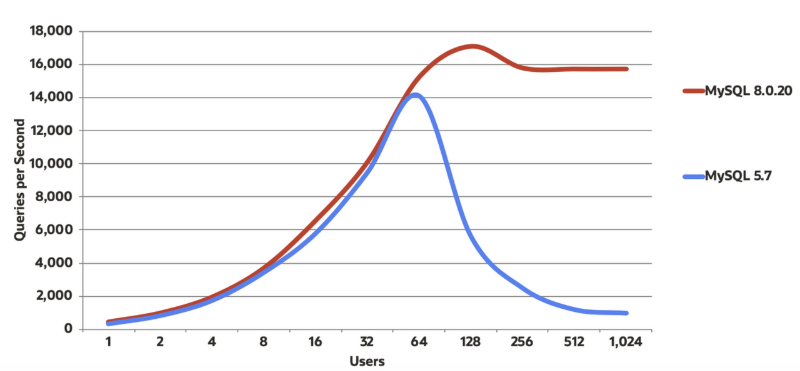 mysql8.0과 mysql5.7의 비교(3)