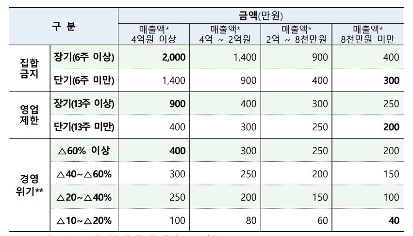 소상공인-희망회복자금-지원금액