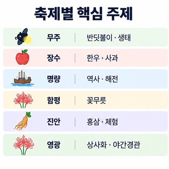 무주 생태 체험 장수 먹거리 명량 역사 함평 꽃무릇 진안 홍삼 영광 상사화 등 축제 특징을 비교한 인포그래픽