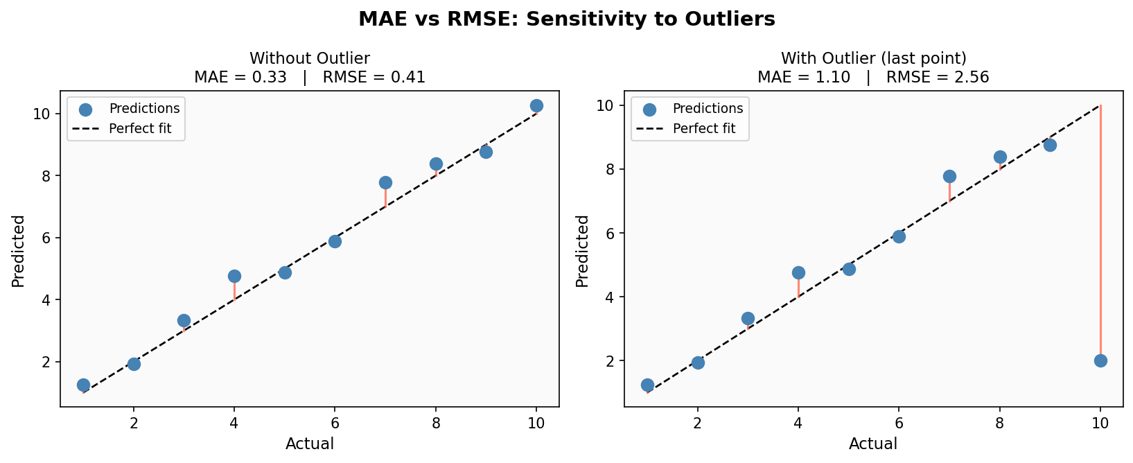 MAE vs RMSE 이상치 민감도 비교 — 이상치 없을 때 vs 있을 때
