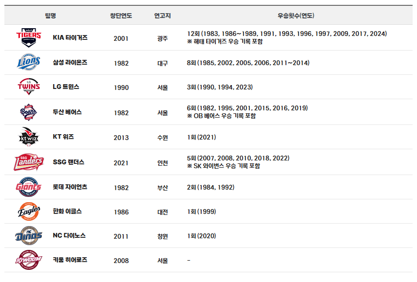 구단 우승 기록