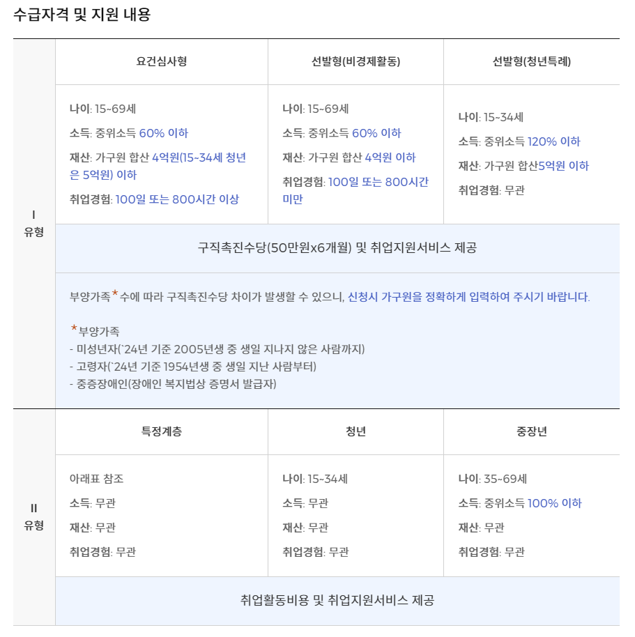 수급자격 및 지원내용