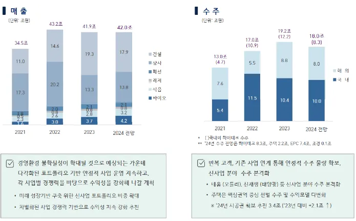 삼성물산 2024년 목표