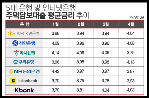 NH농협 주택담보대출 금리(5년주기형)