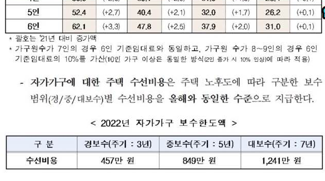 주거급여(자가가구) 혜택