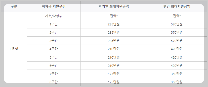 소득분위에 따른 학자금 지원 금액