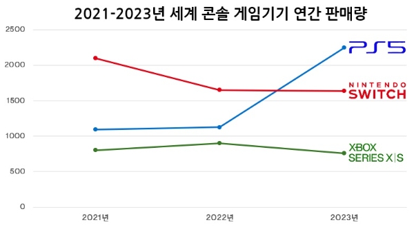 2023년 판매량은 추산치-g-enews