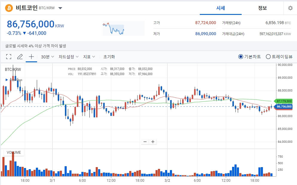 비트코인의 가격 추세 움직임