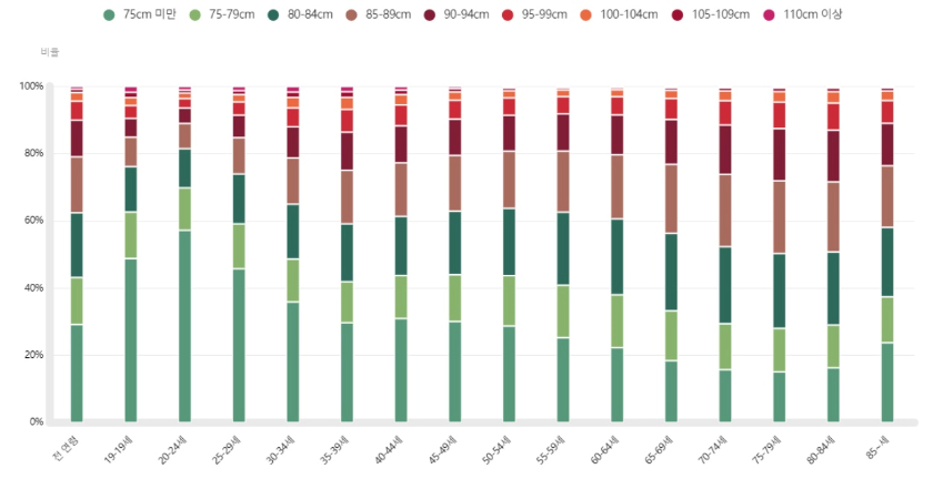 남녀종합-연령별-허리둘레-그래프-이미지
