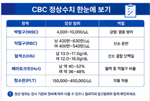 CBC 정상수치 비교표 백혈구 적혈구 혈소판