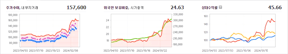 삼성물산 주가