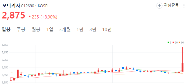 저출산-관련주-모나리자-주가