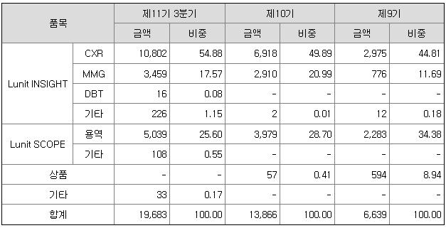 루닛 매출실적