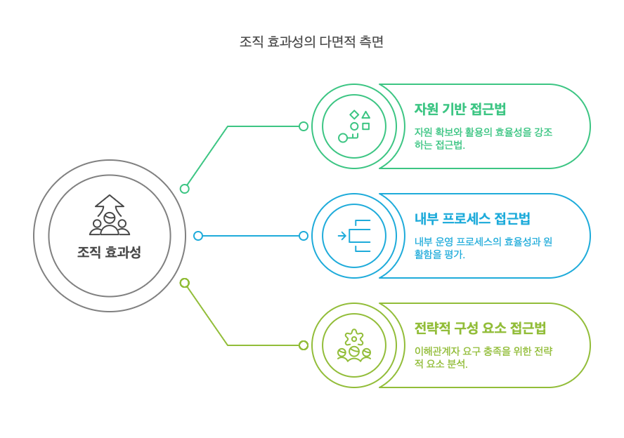 조직구조모형-daft